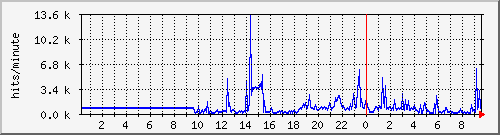 apache2_hits Traffic Graph