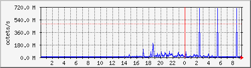 apache2_traffic Traffic Graph