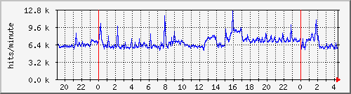 apache2_ww2_hits Traffic Graph