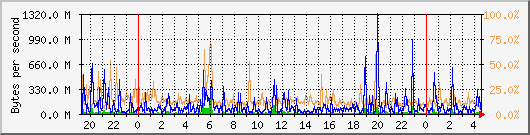 db1_bytes_mysql Traffic Graph
